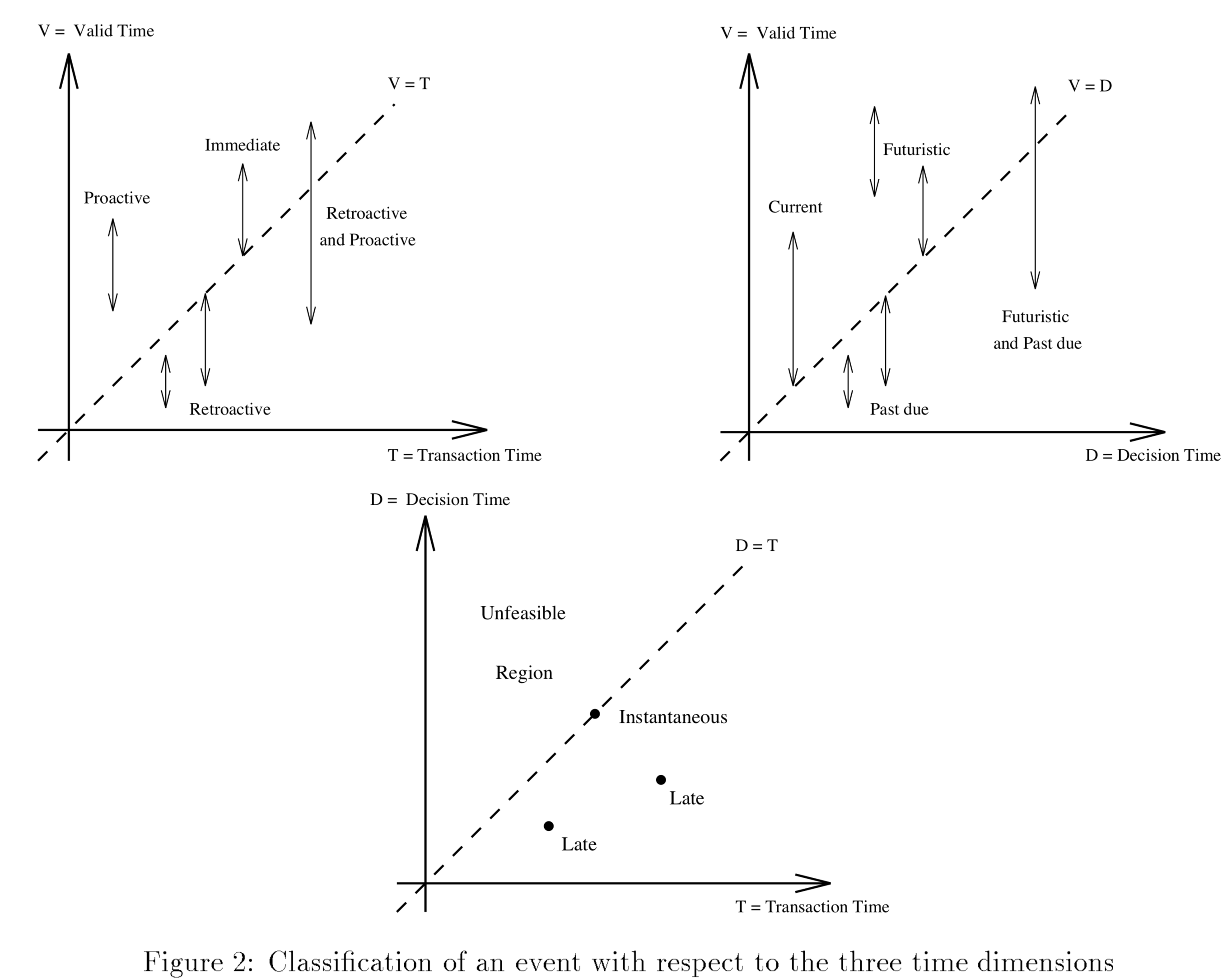 Classification of an event with respect to the three time dimensions